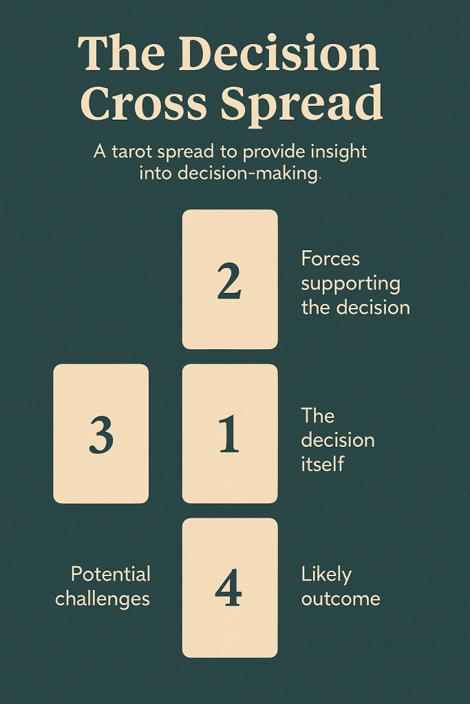The Decision Cross Spread